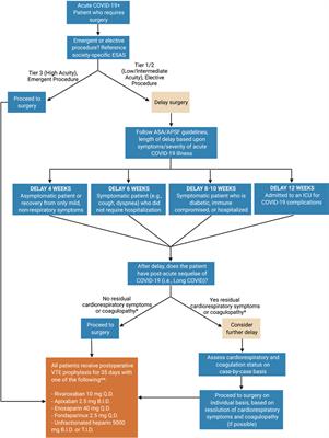 Immuno-Thrombotic Complications of COVID-19: Implications for Timing of Surgery and Anticoagulation